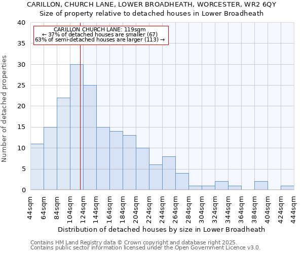 CARILLON, CHURCH LANE, LOWER BROADHEATH, WORCESTER, WR2 6QY: Size of property relative to detached houses houses in Lower Broadheath