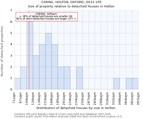 CARINA, HOLTON, OXFORD, OX33 1PZ: Size of property relative to detached houses houses in Holton