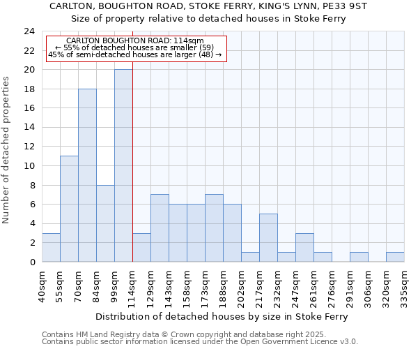 CARLTON, BOUGHTON ROAD, STOKE FERRY, KING'S LYNN, PE33 9ST: Size of property relative to detached houses houses in Stoke Ferry
