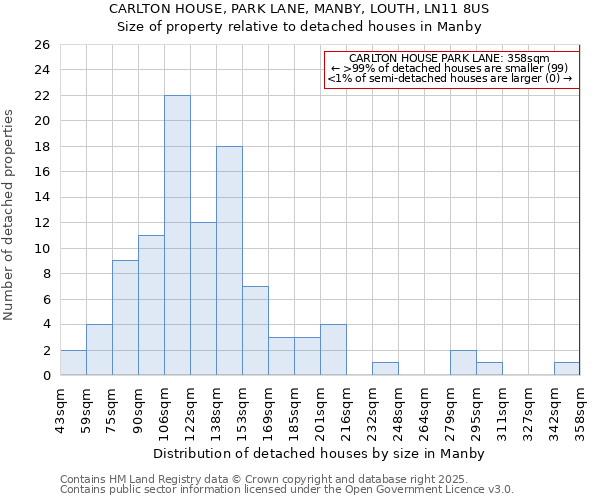 CARLTON HOUSE, PARK LANE, MANBY, LOUTH, LN11 8US: Size of property relative to detached houses houses in Manby