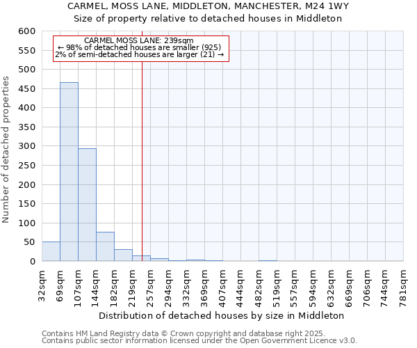 CARMEL, MOSS LANE, MIDDLETON, MANCHESTER, M24 1WY: Size of property relative to detached houses houses in Middleton