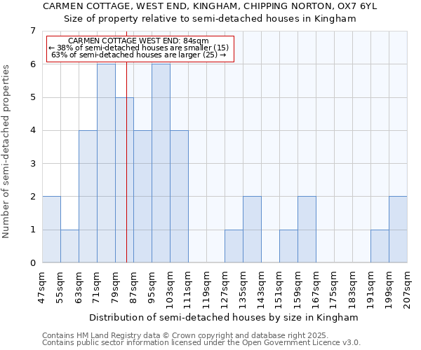CARMEN COTTAGE, WEST END, KINGHAM, CHIPPING NORTON, OX7 6YL: Size of property relative to semi-detached houses houses in Kingham
