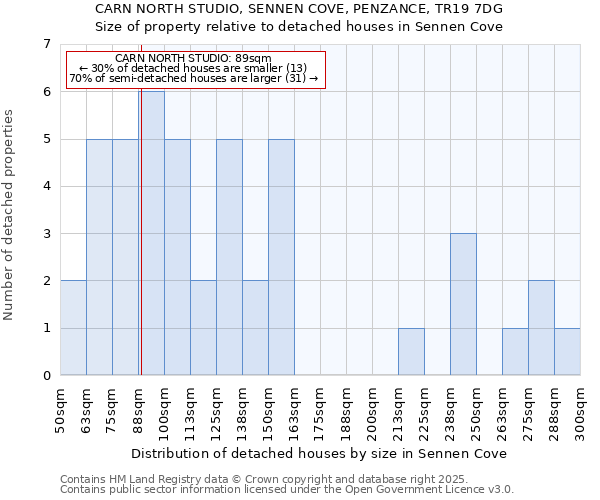 CARN NORTH STUDIO, SENNEN COVE, PENZANCE, TR19 7DG: Size of property relative to detached houses houses in Sennen Cove