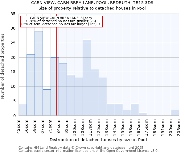 CARN VIEW, CARN BREA LANE, POOL, REDRUTH, TR15 3DS: Size of property relative to detached houses houses in Pool