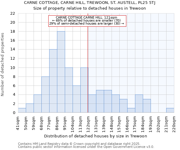 CARNE COTTAGE, CARNE HILL, TREWOON, ST. AUSTELL, PL25 5TJ: Size of property relative to detached houses houses in Trewoon