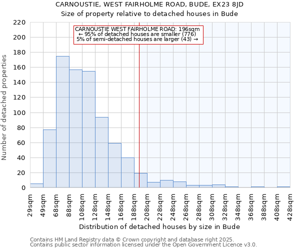 CARNOUSTIE, WEST FAIRHOLME ROAD, BUDE, EX23 8JD: Size of property relative to detached houses houses in Bude