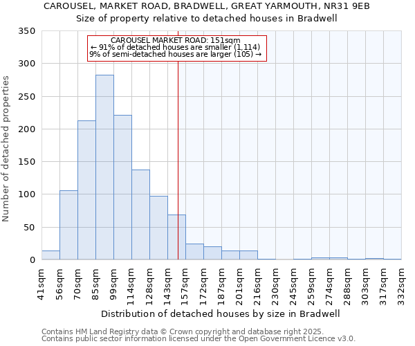 CAROUSEL, MARKET ROAD, BRADWELL, GREAT YARMOUTH, NR31 9EB: Size of property relative to detached houses houses in Bradwell