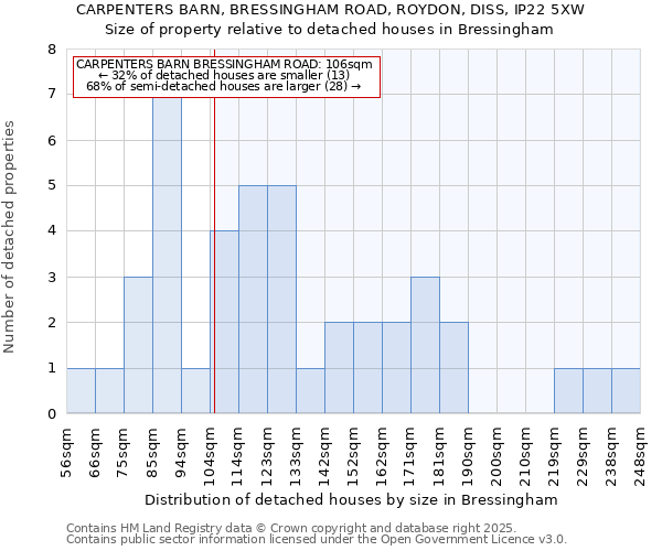 CARPENTERS BARN, BRESSINGHAM ROAD, ROYDON, DISS, IP22 5XW: Size of property relative to detached houses houses in Bressingham