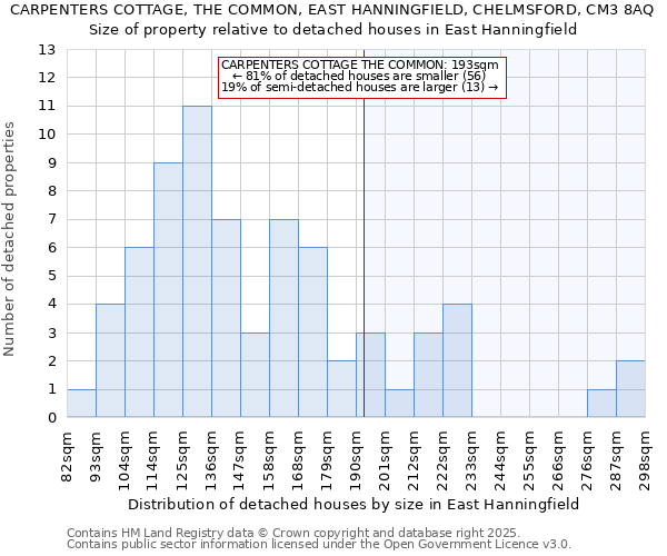 CARPENTERS COTTAGE, THE COMMON, EAST HANNINGFIELD, CHELMSFORD, CM3 8AQ: Size of property relative to detached houses houses in East Hanningfield