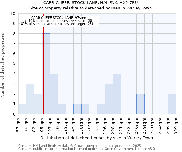 CARR CLIFFE, STOCK LANE, HALIFAX, HX2 7RU: Size of property relative to detached houses houses in Warley Town