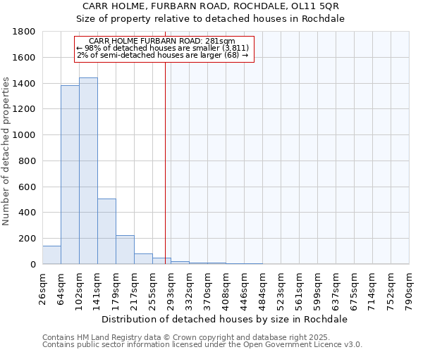 CARR HOLME, FURBARN ROAD, ROCHDALE, OL11 5QR: Size of property relative to detached houses houses in Rochdale