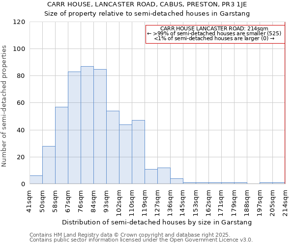 CARR HOUSE, LANCASTER ROAD, CABUS, PRESTON, PR3 1JE: Size of property relative to semi-detached houses houses in Garstang