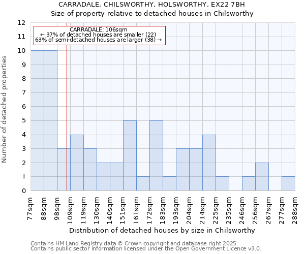 CARRADALE, CHILSWORTHY, HOLSWORTHY, EX22 7BH: Size of property relative to detached houses houses in Chilsworthy