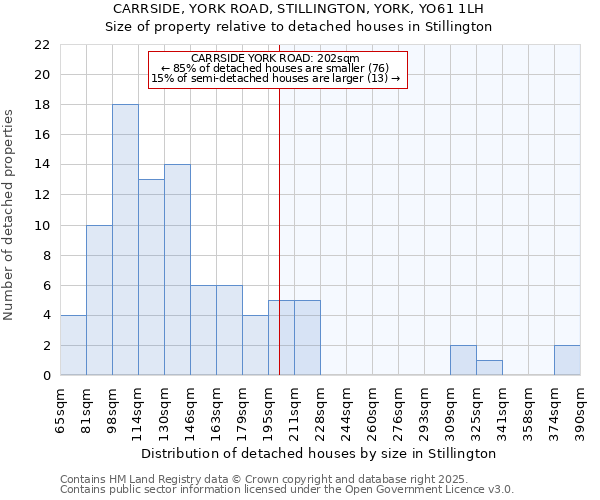 CARRSIDE, YORK ROAD, STILLINGTON, YORK, YO61 1LH: Size of property relative to detached houses houses in Stillington