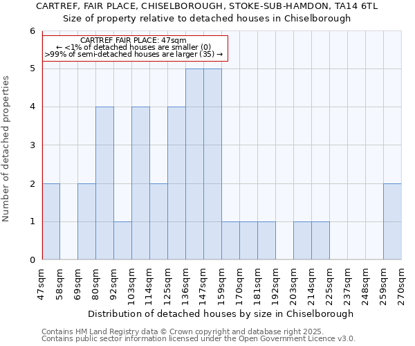 CARTREF, FAIR PLACE, CHISELBOROUGH, STOKE-SUB-HAMDON, TA14 6TL: Size of property relative to detached houses houses in Chiselborough