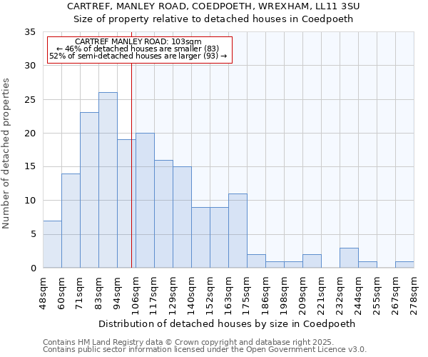 CARTREF, MANLEY ROAD, COEDPOETH, WREXHAM, LL11 3SU: Size of property relative to detached houses houses in Coedpoeth