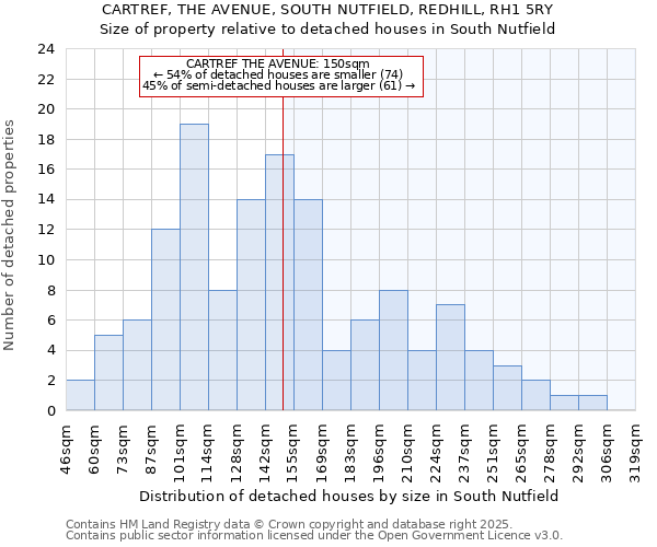 CARTREF, THE AVENUE, SOUTH NUTFIELD, REDHILL, RH1 5RY: Size of property relative to detached houses houses in South Nutfield