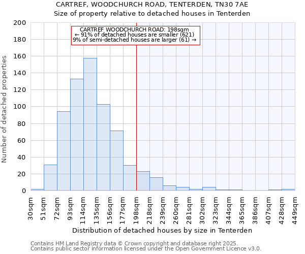 CARTREF, WOODCHURCH ROAD, TENTERDEN, TN30 7AE: Size of property relative to detached houses houses in Tenterden