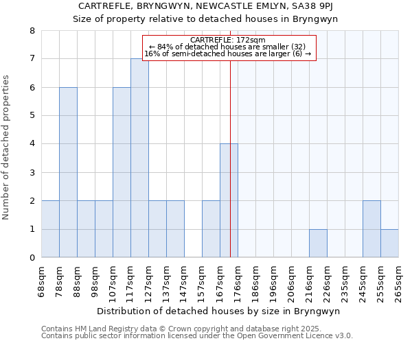 CARTREFLE, BRYNGWYN, NEWCASTLE EMLYN, SA38 9PJ: Size of property relative to detached houses houses in Bryngwyn
