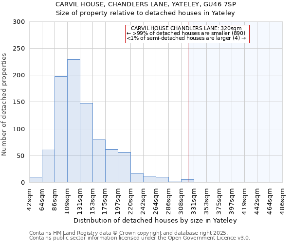 CARVIL HOUSE, CHANDLERS LANE, YATELEY, GU46 7SP: Size of property relative to detached houses houses in Yateley