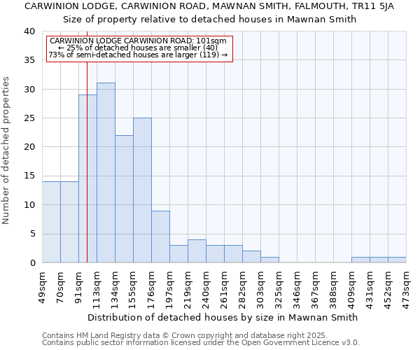 CARWINION LODGE, CARWINION ROAD, MAWNAN SMITH, FALMOUTH, TR11 5JA: Size of property relative to detached houses houses in Mawnan Smith