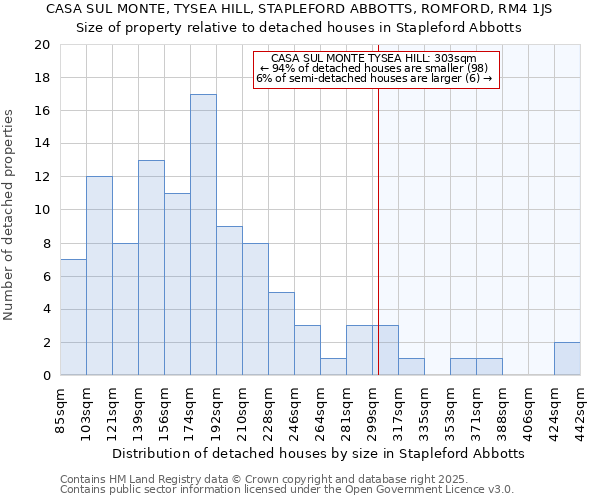 CASA SUL MONTE, TYSEA HILL, STAPLEFORD ABBOTTS, ROMFORD, RM4 1JS: Size of property relative to detached houses houses in Stapleford Abbotts