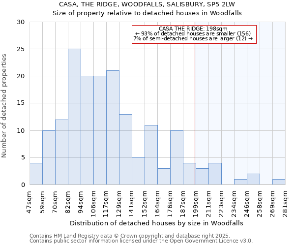 CASA, THE RIDGE, WOODFALLS, SALISBURY, SP5 2LW: Size of property relative to detached houses houses in Woodfalls