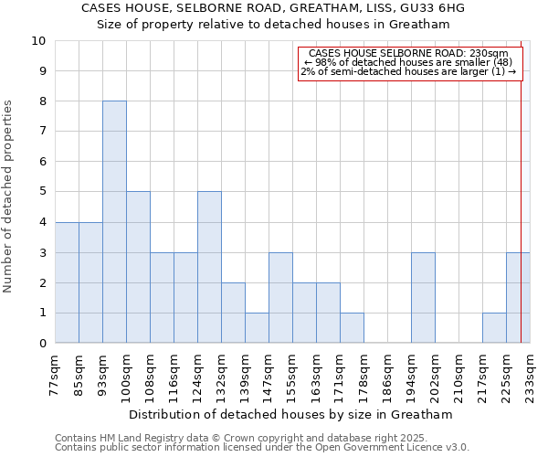 CASES HOUSE, SELBORNE ROAD, GREATHAM, LISS, GU33 6HG: Size of property relative to detached houses houses in Greatham