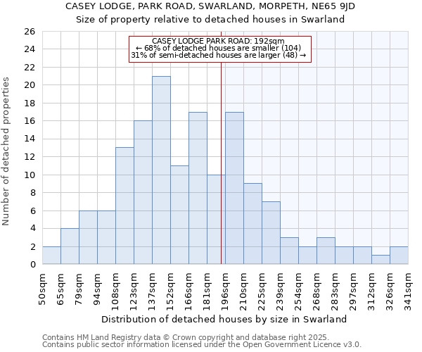 CASEY LODGE, PARK ROAD, SWARLAND, MORPETH, NE65 9JD: Size of property relative to detached houses houses in Swarland