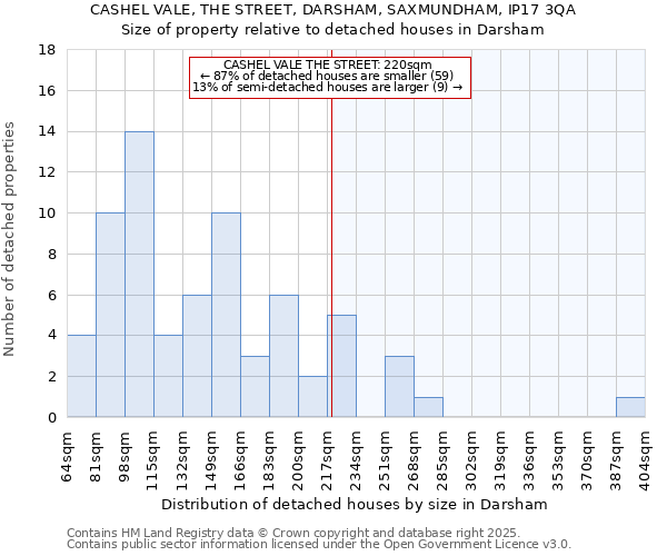 CASHEL VALE, THE STREET, DARSHAM, SAXMUNDHAM, IP17 3QA: Size of property relative to detached houses houses in Darsham