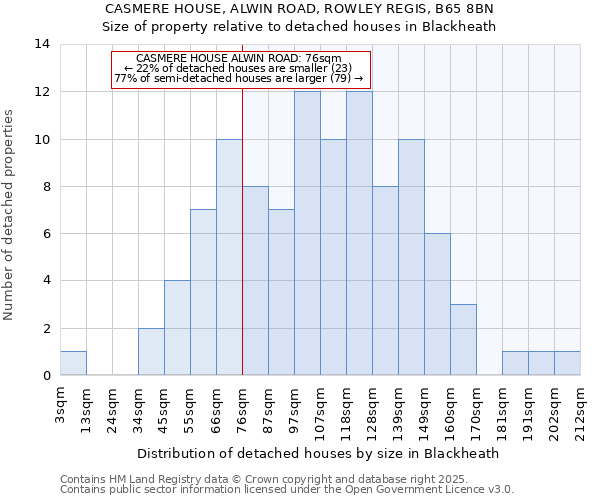 CASMERE HOUSE, ALWIN ROAD, ROWLEY REGIS, B65 8BN: Size of property relative to detached houses houses in Blackheath