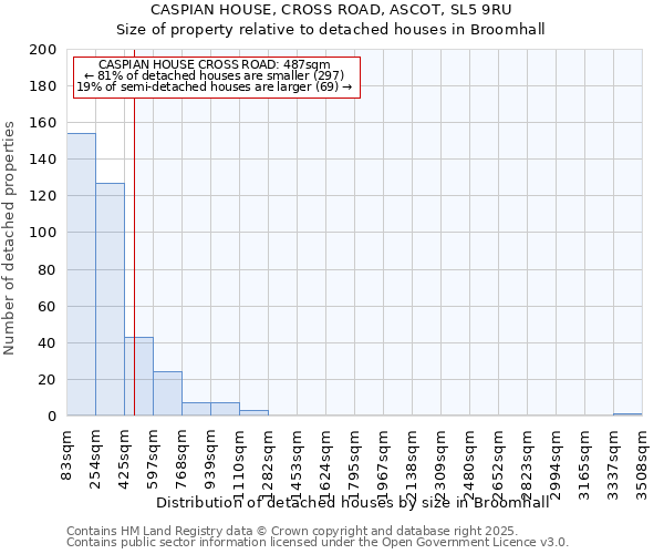 CASPIAN HOUSE, CROSS ROAD, ASCOT, SL5 9RU: Size of property relative to detached houses houses in Broomhall