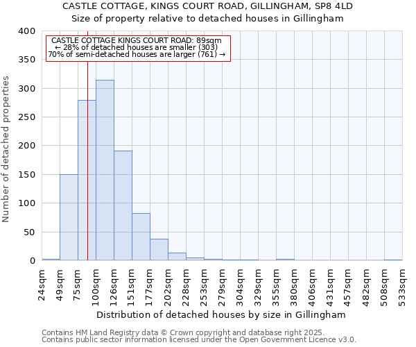 CASTLE COTTAGE, KINGS COURT ROAD, GILLINGHAM, SP8 4LD: Size of property relative to detached houses houses in Gillingham