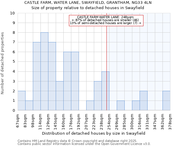 CASTLE FARM, WATER LANE, SWAYFIELD, GRANTHAM, NG33 4LN: Size of property relative to detached houses houses in Swayfield