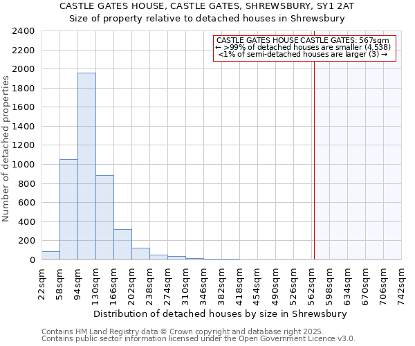 CASTLE GATES HOUSE, CASTLE GATES, SHREWSBURY, SY1 2AT: Size of property relative to detached houses houses in Shrewsbury