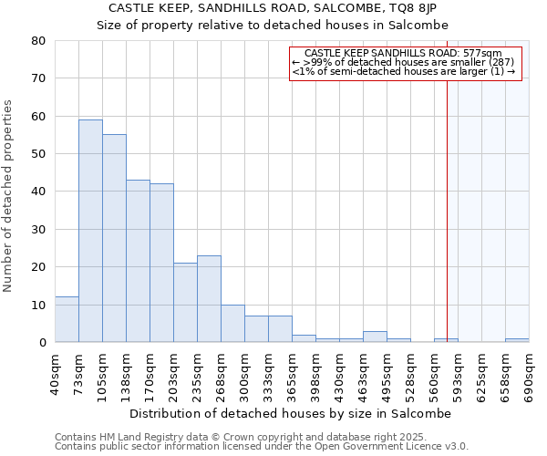 CASTLE KEEP, SANDHILLS ROAD, SALCOMBE, TQ8 8JP: Size of property relative to detached houses houses in Salcombe