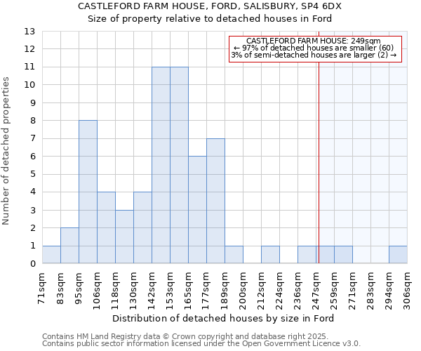 CASTLEFORD FARM HOUSE, FORD, SALISBURY, SP4 6DX: Size of property relative to detached houses houses in Ford