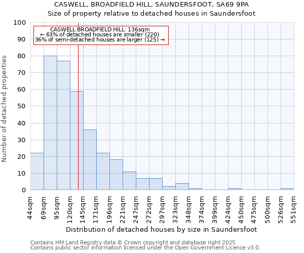 CASWELL, BROADFIELD HILL, SAUNDERSFOOT, SA69 9PA: Size of property relative to detached houses houses in Saundersfoot