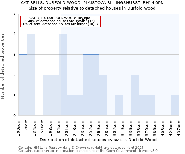 CAT BELLS, DURFOLD WOOD, PLAISTOW, BILLINGSHURST, RH14 0PN: Size of property relative to detached houses houses in Durfold Wood