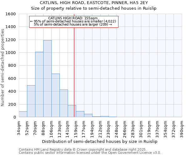CATLINS, HIGH ROAD, EASTCOTE, PINNER, HA5 2EY: Size of property relative to semi-detached houses houses in Ruislip