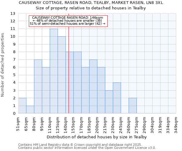 CAUSEWAY COTTAGE, RASEN ROAD, TEALBY, MARKET RASEN, LN8 3XL: Size of property relative to detached houses houses in Tealby