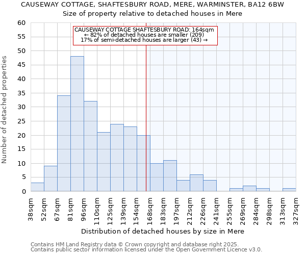 CAUSEWAY COTTAGE, SHAFTESBURY ROAD, MERE, WARMINSTER, BA12 6BW: Size of property relative to detached houses houses in Mere