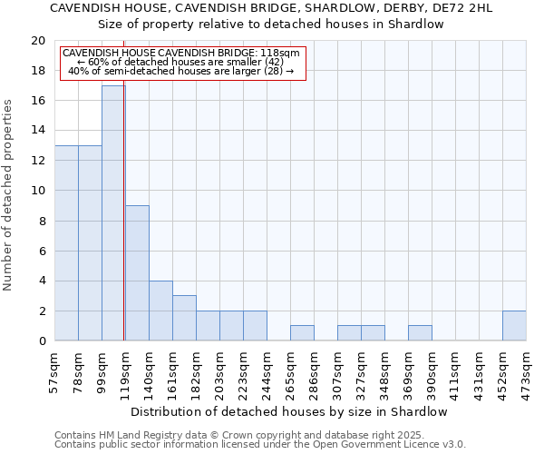 CAVENDISH HOUSE, CAVENDISH BRIDGE, SHARDLOW, DERBY, DE72 2HL: Size of property relative to detached houses houses in Shardlow
