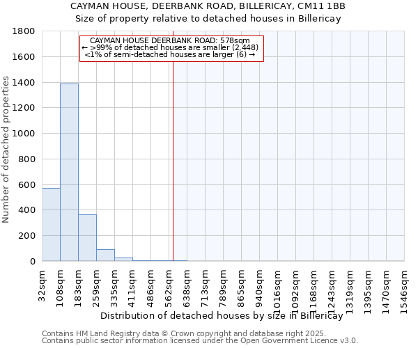 CAYMAN HOUSE, DEERBANK ROAD, BILLERICAY, CM11 1BB: Size of property relative to detached houses houses in Billericay