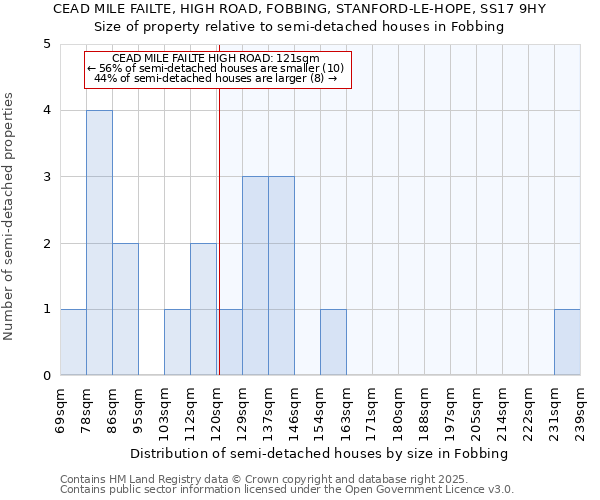 CEAD MILE FAILTE, HIGH ROAD, FOBBING, STANFORD-LE-HOPE, SS17 9HY: Size of property relative to semi-detached houses houses in Fobbing