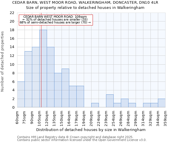 CEDAR BARN, WEST MOOR ROAD, WALKERINGHAM, DONCASTER, DN10 4LR: Size of property relative to detached houses houses in Walkeringham