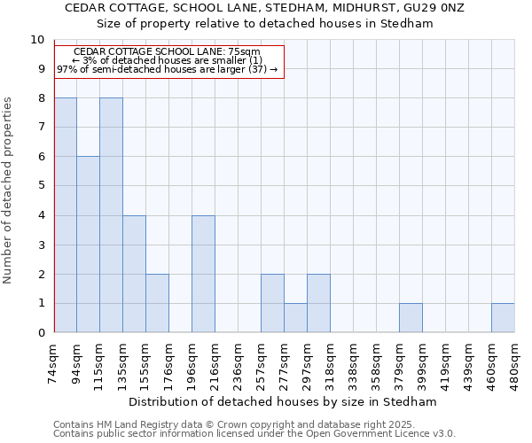 CEDAR COTTAGE, SCHOOL LANE, STEDHAM, MIDHURST, GU29 0NZ: Size of property relative to detached houses houses in Stedham