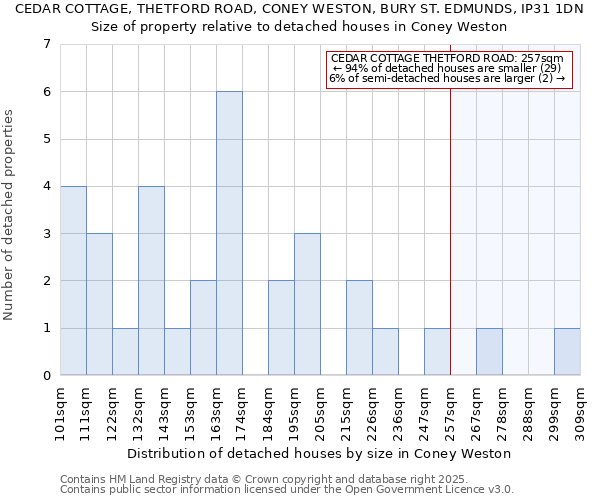 CEDAR COTTAGE, THETFORD ROAD, CONEY WESTON, BURY ST. EDMUNDS, IP31 1DN: Size of property relative to detached houses houses in Coney Weston