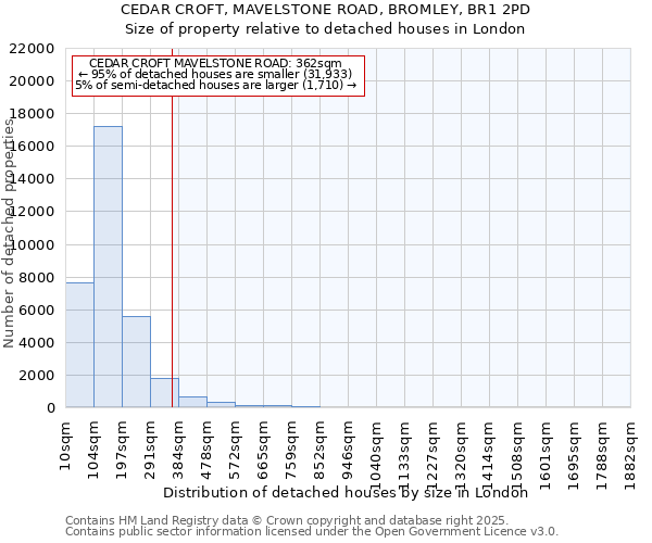 CEDAR CROFT, MAVELSTONE ROAD, BROMLEY, BR1 2PD: Size of property relative to detached houses houses in London