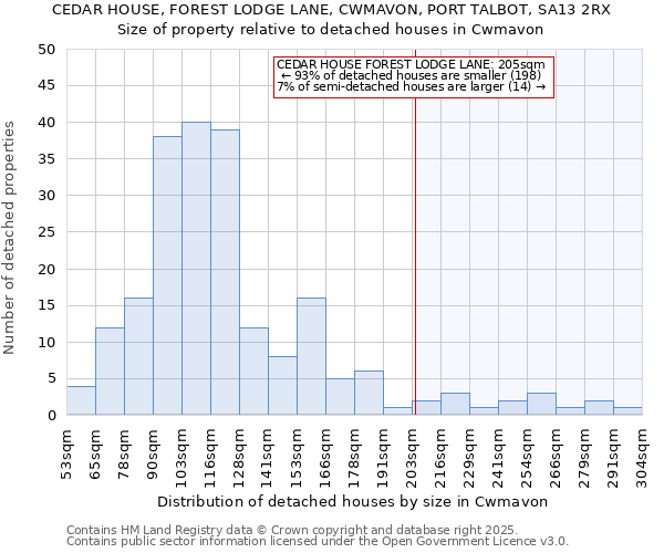CEDAR HOUSE, FOREST LODGE LANE, CWMAVON, PORT TALBOT, SA13 2RX: Size of property relative to detached houses houses in Cwmavon